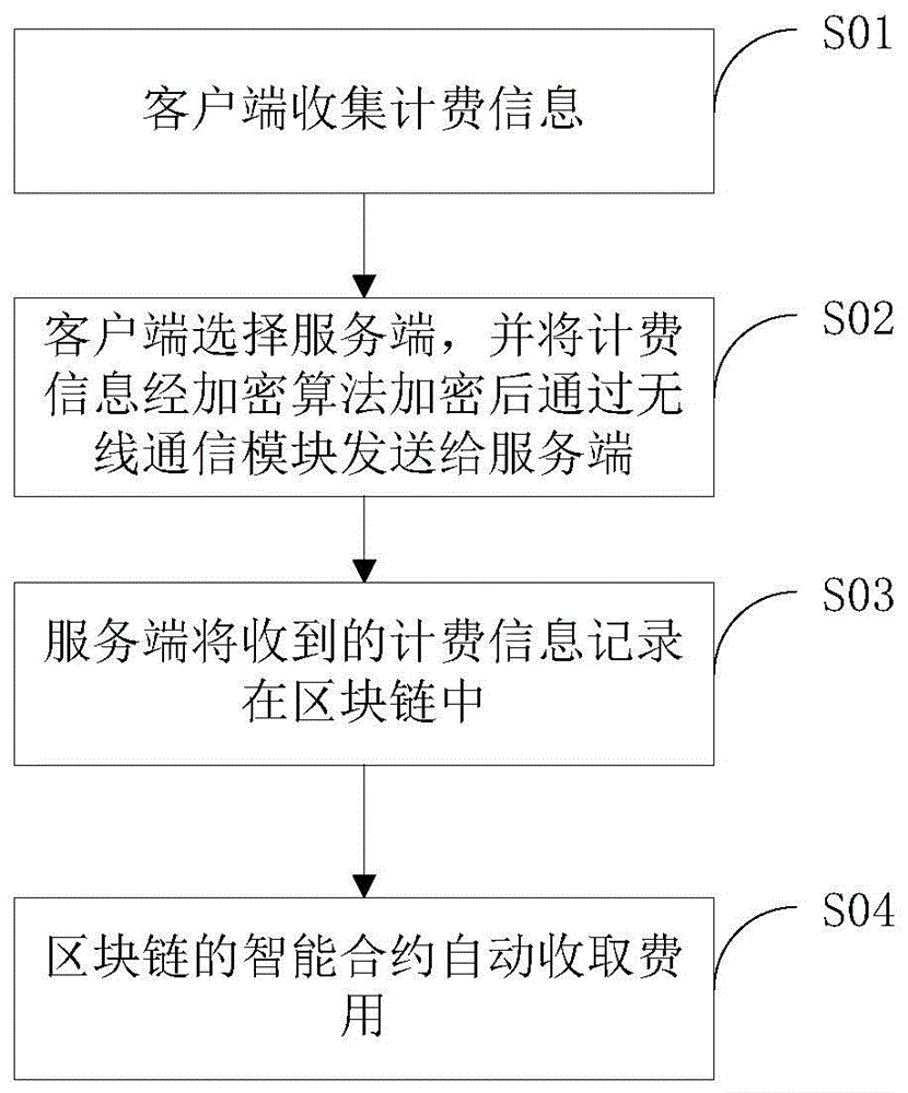 基于区块链和云平台的计费方法及装置与流程