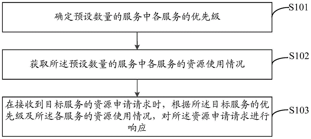 资源调度方法、装置、电子设备及计算机可读存储介质与流程