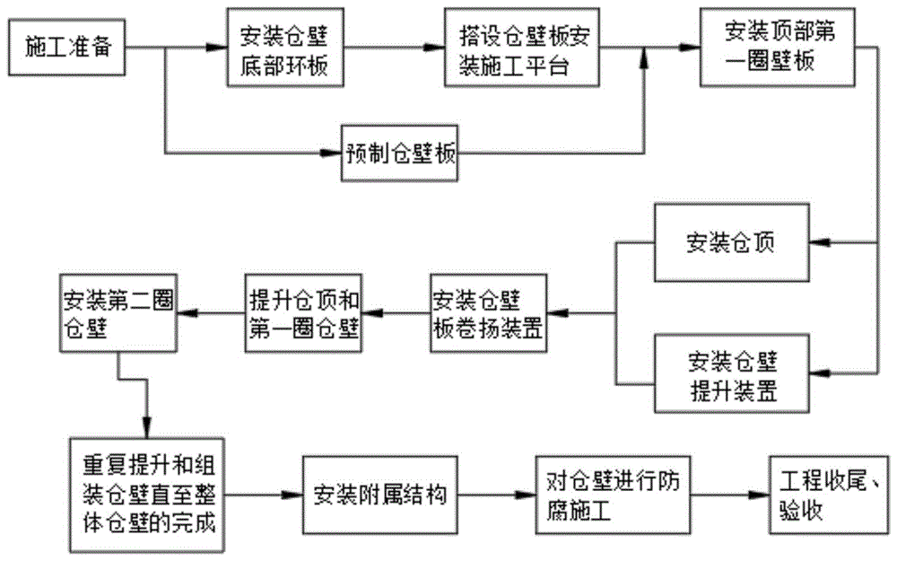 一种钢板库安装方法与流程