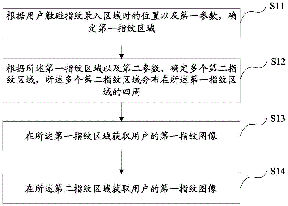 指纹录入方法及装置与流程