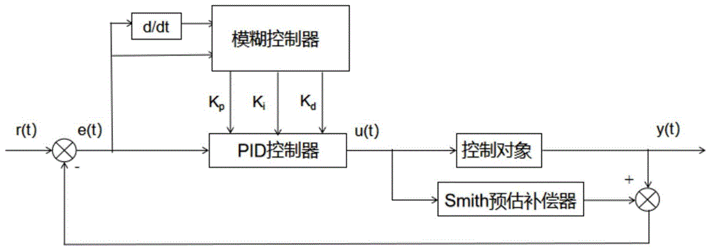 一种自调整模糊Smith-PID温度控制系统的制作方法