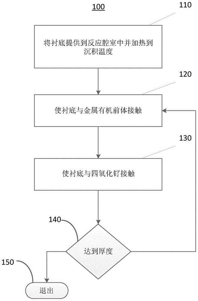 通过循环沉积工艺在衬底上沉积含钌膜的方法与流程