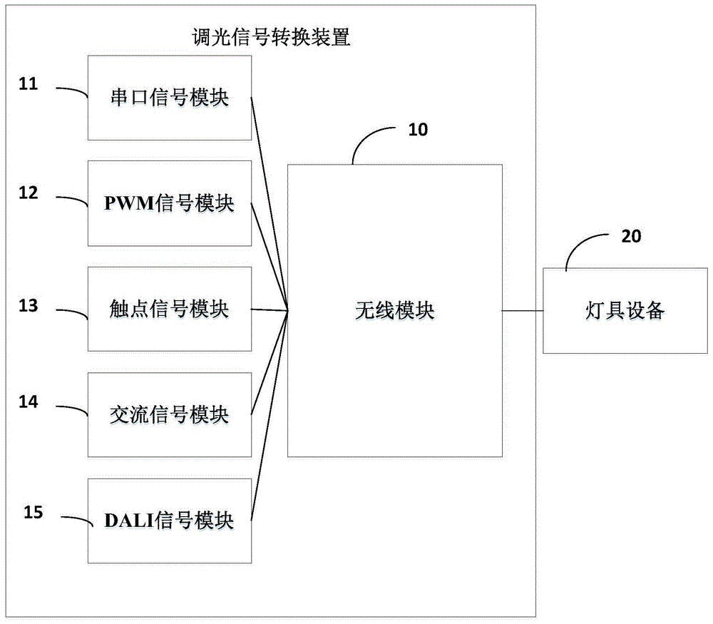 调光信号转换装置以及调光系统的制作方法