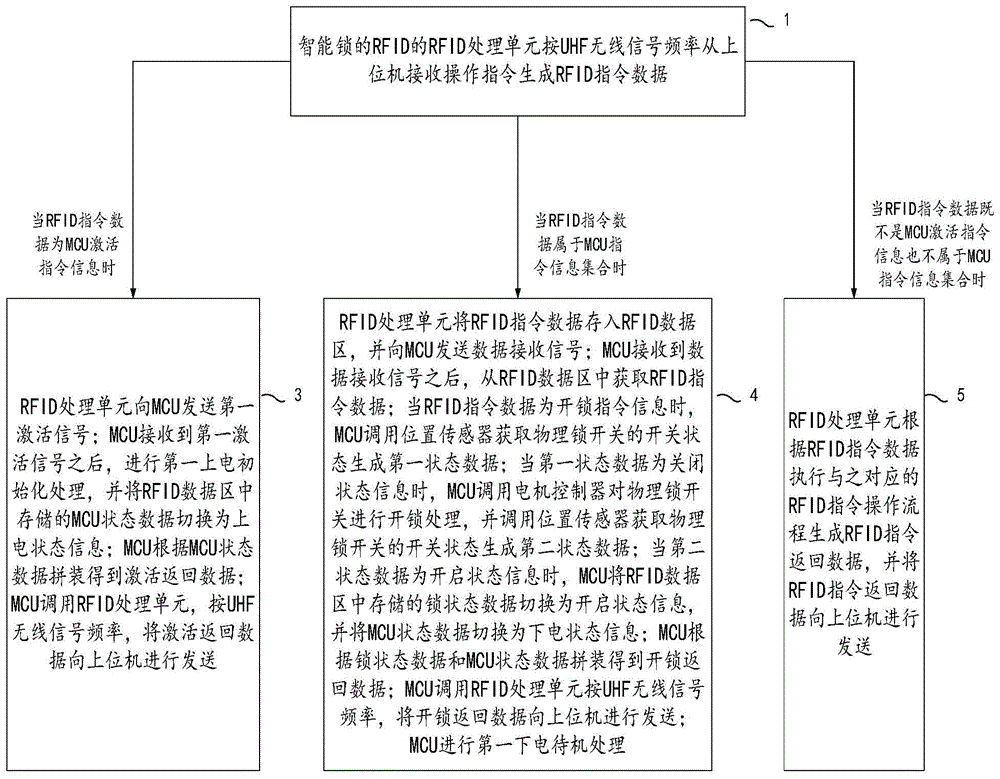 一种无线智能锁开锁方法与流程