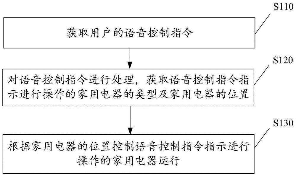 家用电器的控制方法、家用电器及控制装置与流程