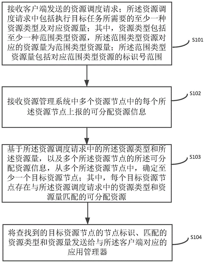 资源调度方法、装置、计算机设备和存储介质与流程