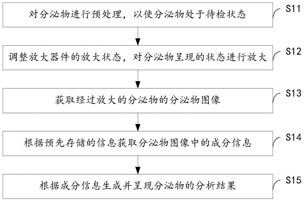 生殖道分泌物的检测方法、装置、控制单元及存储介质与流程