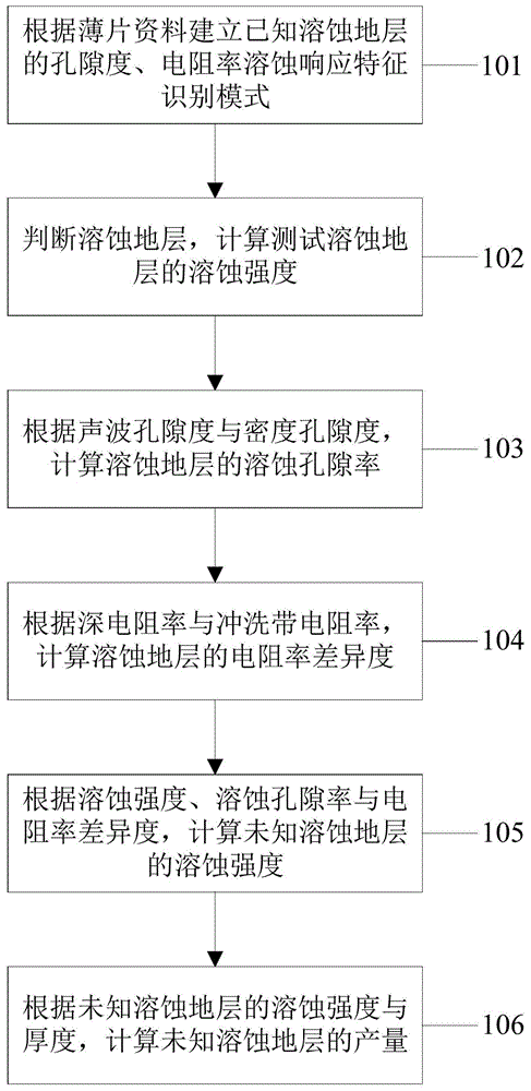 基于测井曲线的砂岩储层矿物溶蚀强度计算方法及系统与流程