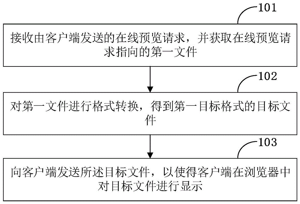 一种文件在线预览方法、装置、终端和介质与流程