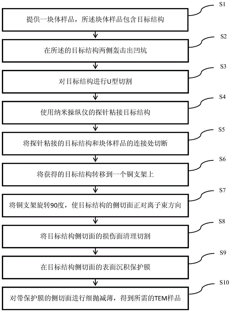 一种TEM样品的制备方法与流程