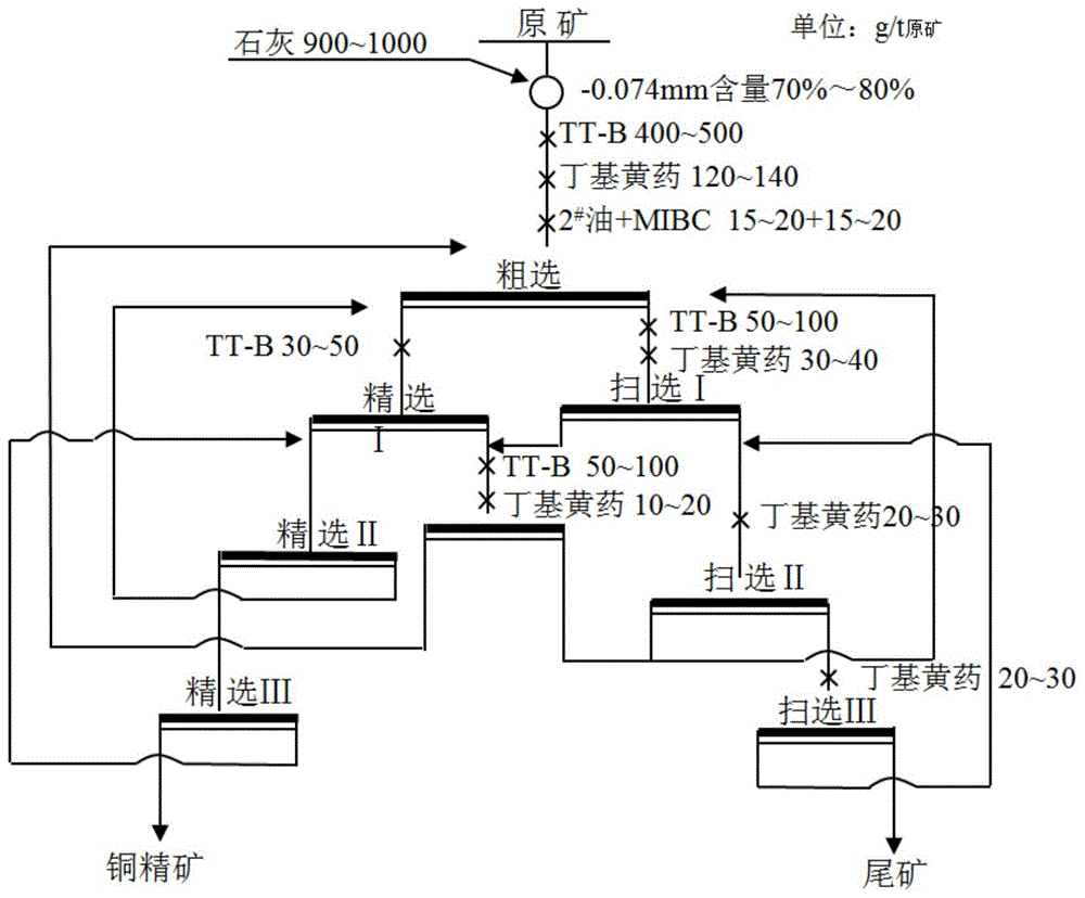 一种含超细石墨的铜矿高效浮选方法与流程