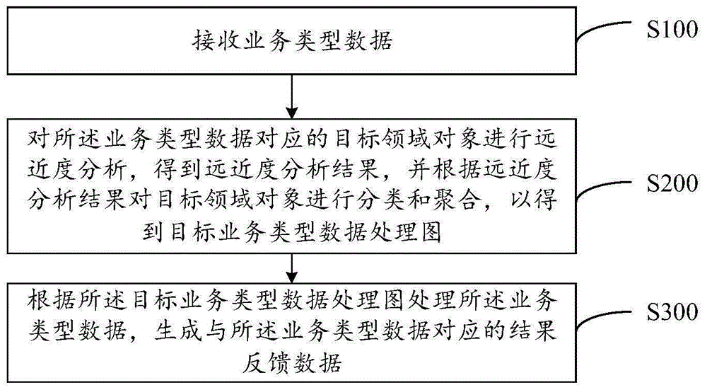 业务类型数据的处理方法及系统与流程