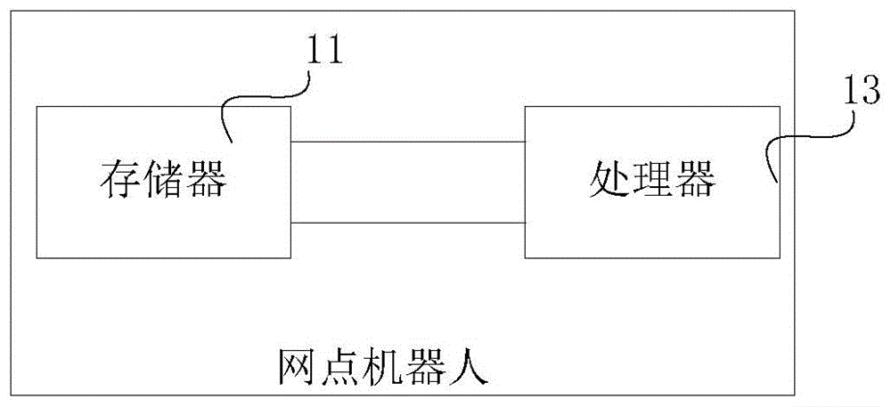 网点机器人自调节方法及装置与流程