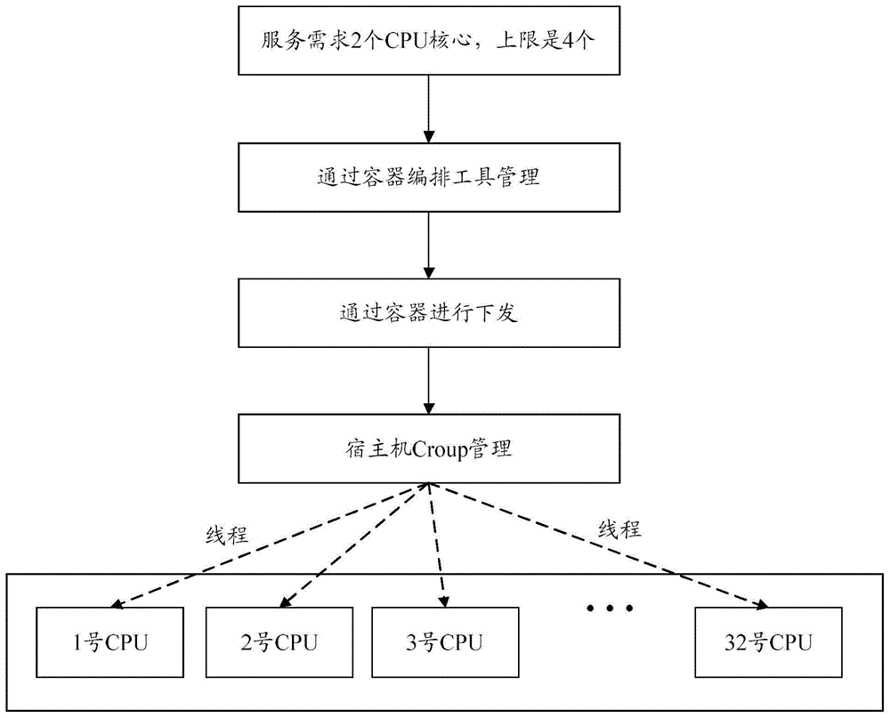 CPU资源分配方法、装置、电子设备和存储介质与流程