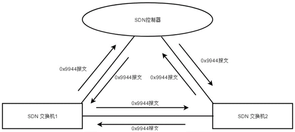 一种基于SDN的网络拓扑发现方法与流程