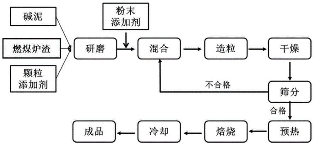 一种碱泥基新型陶粒及其制备方法与流程