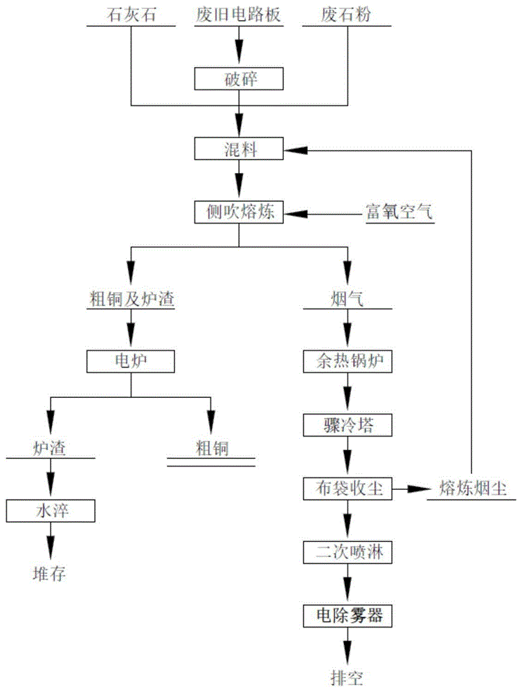 富氧侧吹炉熔炼处理废旧电路板的方法与流程