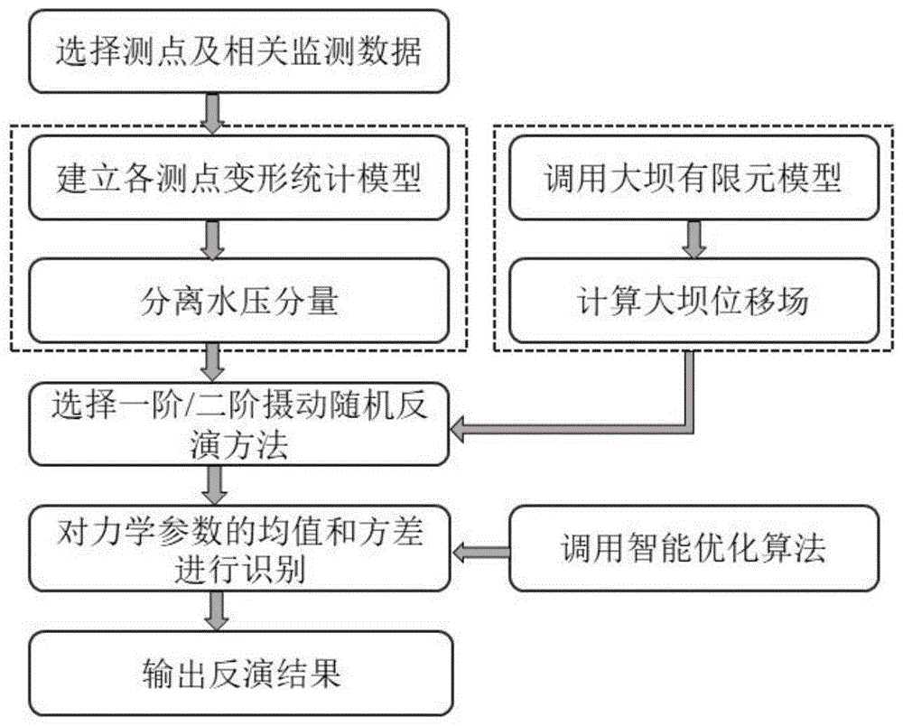 基于位移场监测数据的大坝力学参数随机反演方法及系统与流程