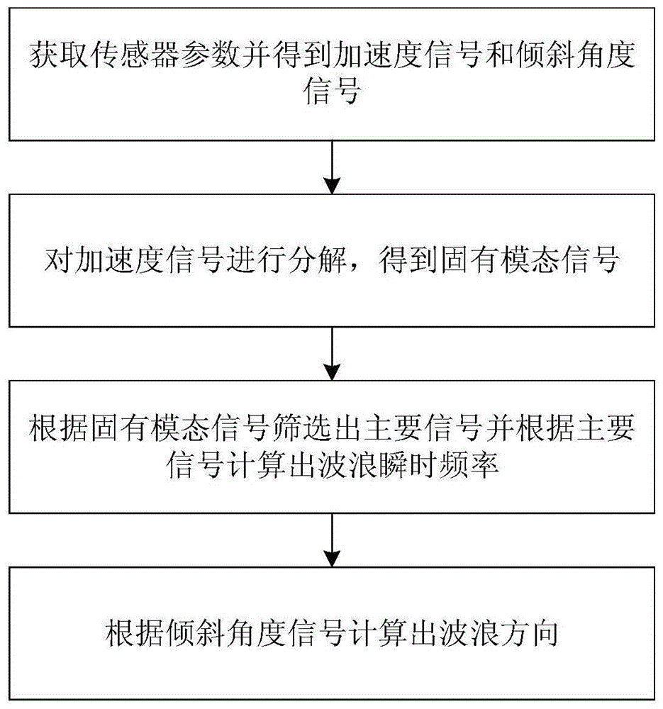 一种波浪测量方法、系统、装置及存储介质与流程