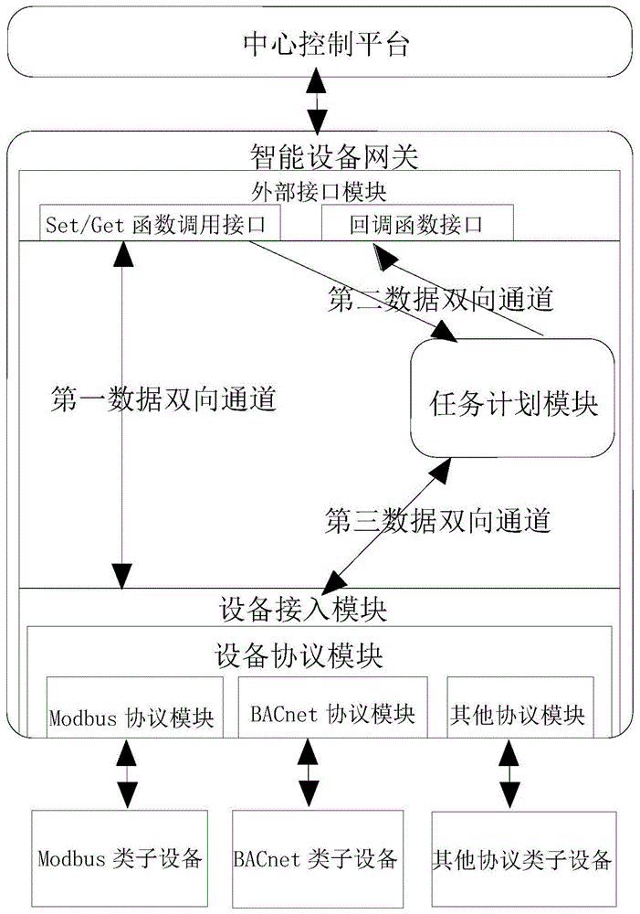 智能设备网关及其数据通信方法与流程