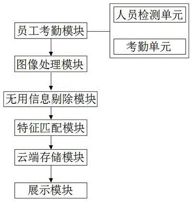 一种基于综合识别的智能考勤系统的制作方法