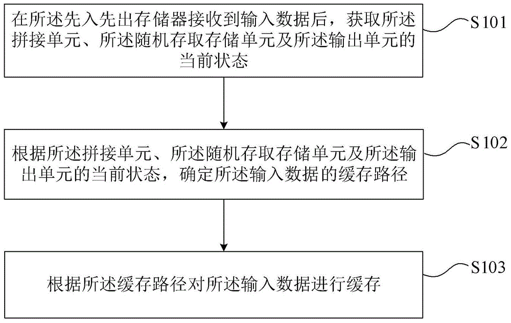 先入先出存储器的数据存储方法、设备及存储介质与流程