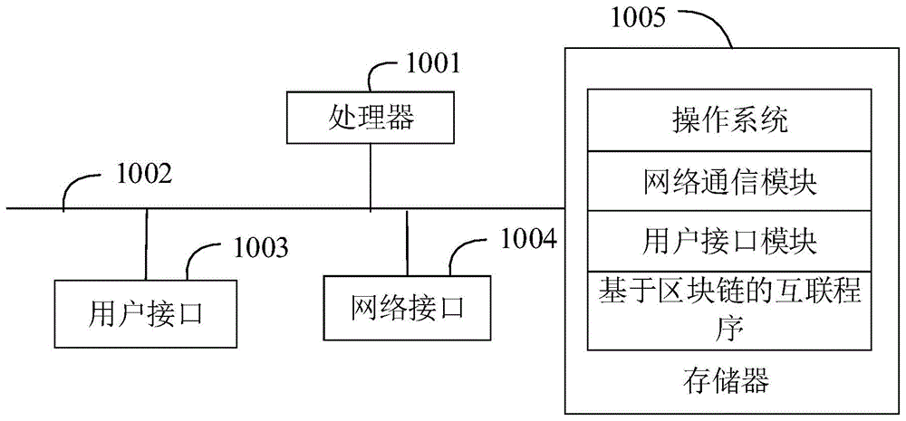 基于区块链的互联方法、装置及计算机存储介质与流程