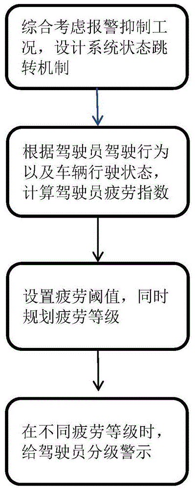 一种驾驶员注意力提醒系统及设计方法与流程