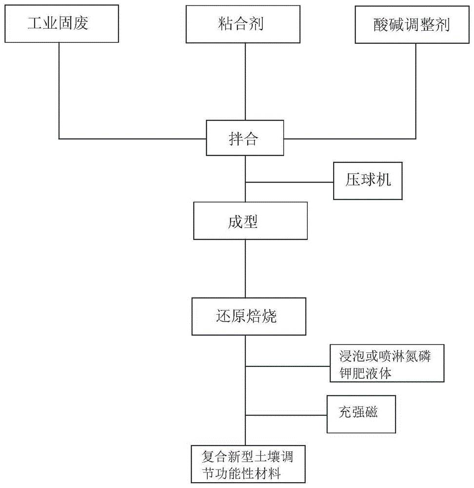 一种利用工业固体废物生产新型土壤调节功能性材料的方法与流程