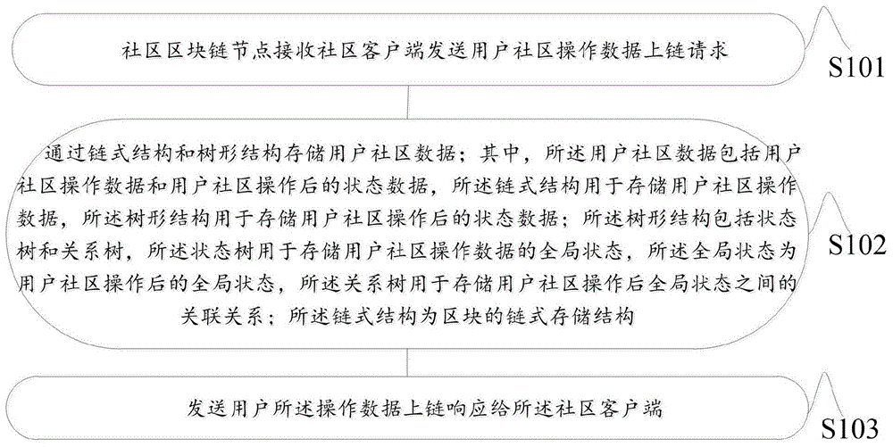 基于业务数据区块链的社区数据存储方法及系统与流程