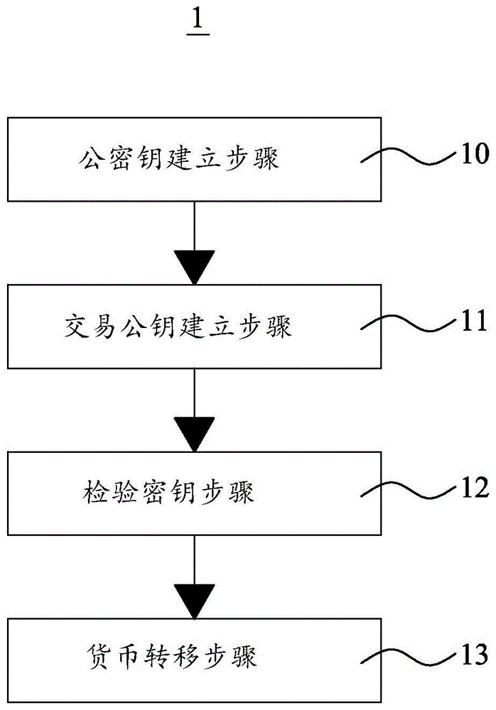 多重密钥授权的数字货币交易方法与流程