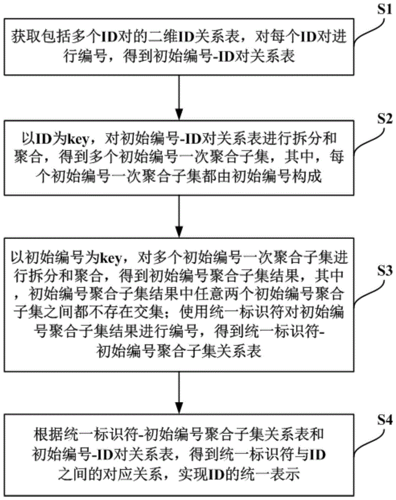 一种基于Spark框架实现ID mapping的方法和装置与流程