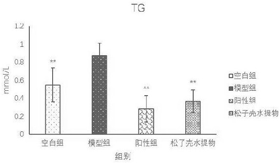 一种松子壳水提物降血脂类药物或降血脂保健品中的应用的制作方法