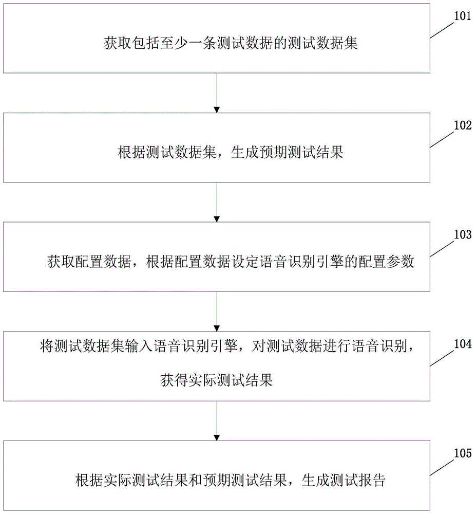 一种语音识别引擎的准确度测试方法、装置、电子设备与流程