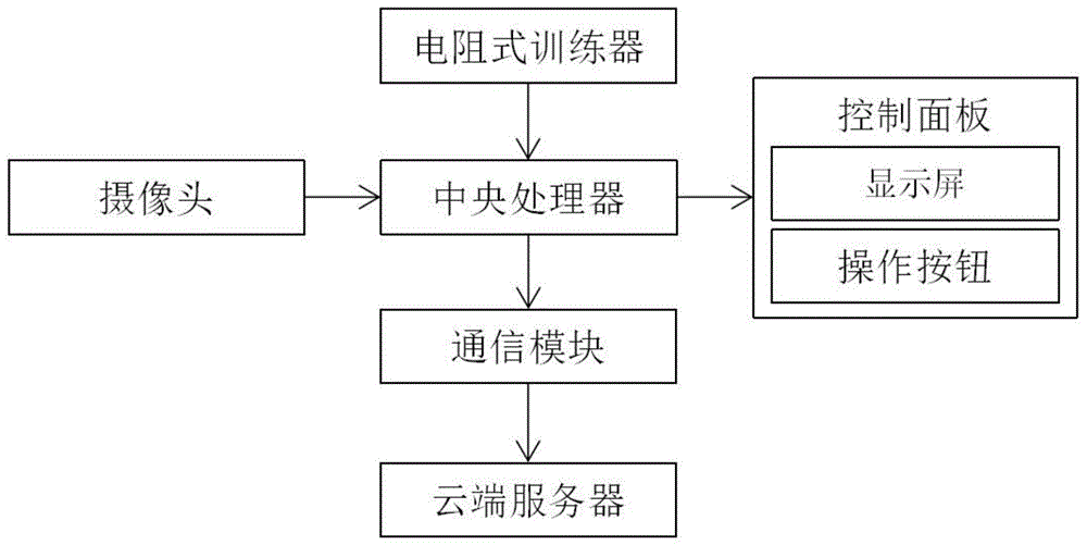 一种新型电阻式离心训练数字化设备的制作方法