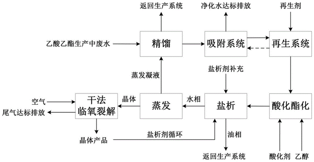 一种乙酸乙酯生产废水的资源化利用方法与流程