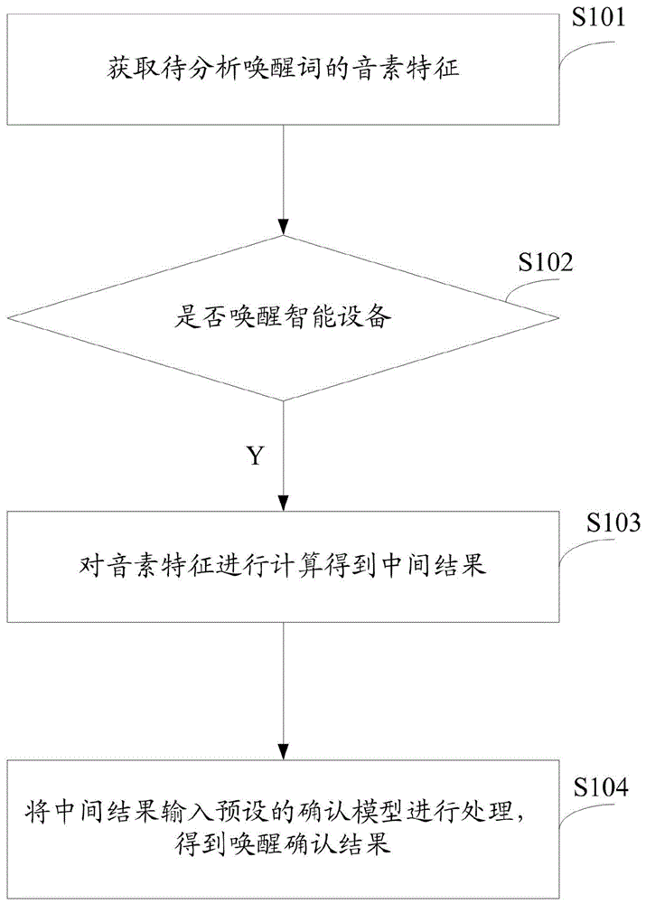 一种唤醒词的确认方法及系统与流程