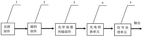 一种基于光电混合的数字编码位移测量方法与流程