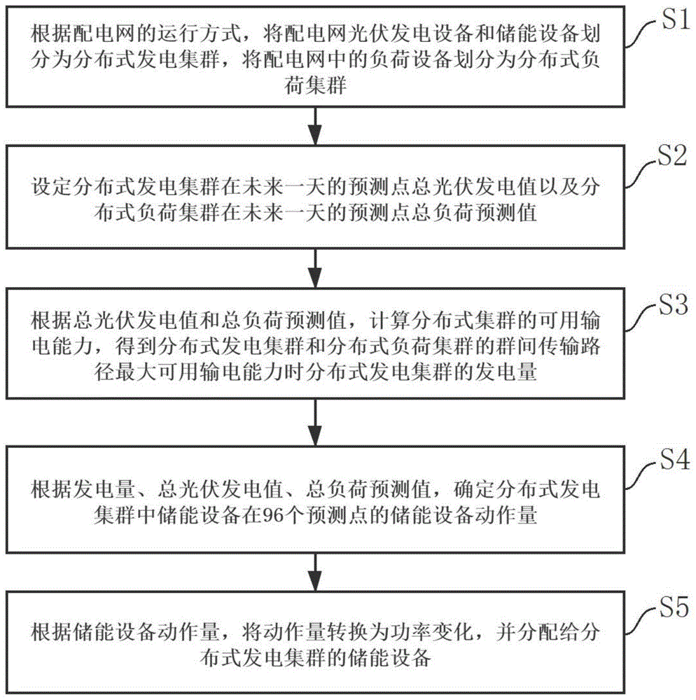 一种分布式集群配置调度方法、计算机设备及存储介质与流程