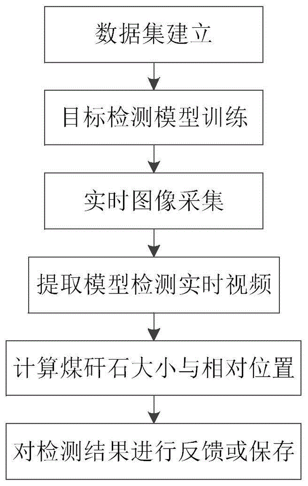 一种用于地面运动皮带上实时煤矸石定位识别方法与流程