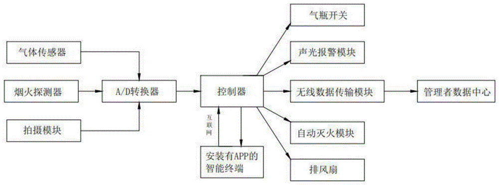 一种节能型燃气泄漏监控装置的制作方法