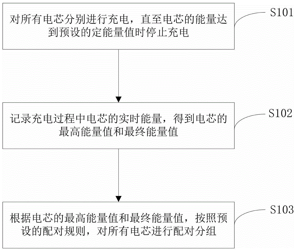 定能量法分拣匹配电芯的方法和装置与流程