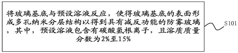 具有减反功能的防雾玻璃及其制备方法与流程