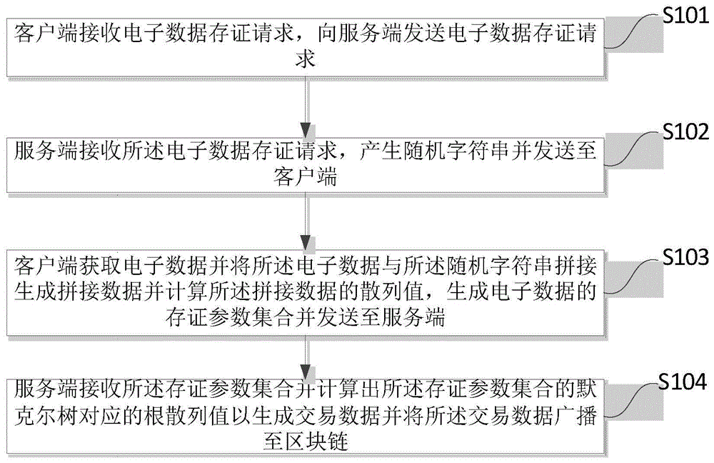 一种基于区块链的电子数据存证方法、系统、存储介质及终端与流程