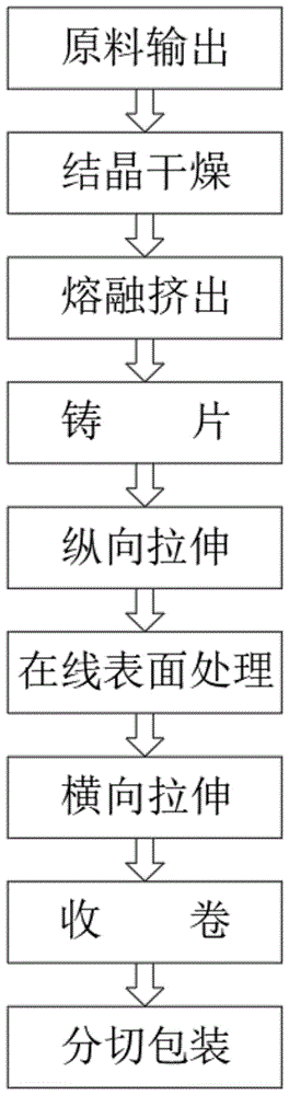 印刷复合用聚酯薄膜在线表面处理及其加工方法与流程