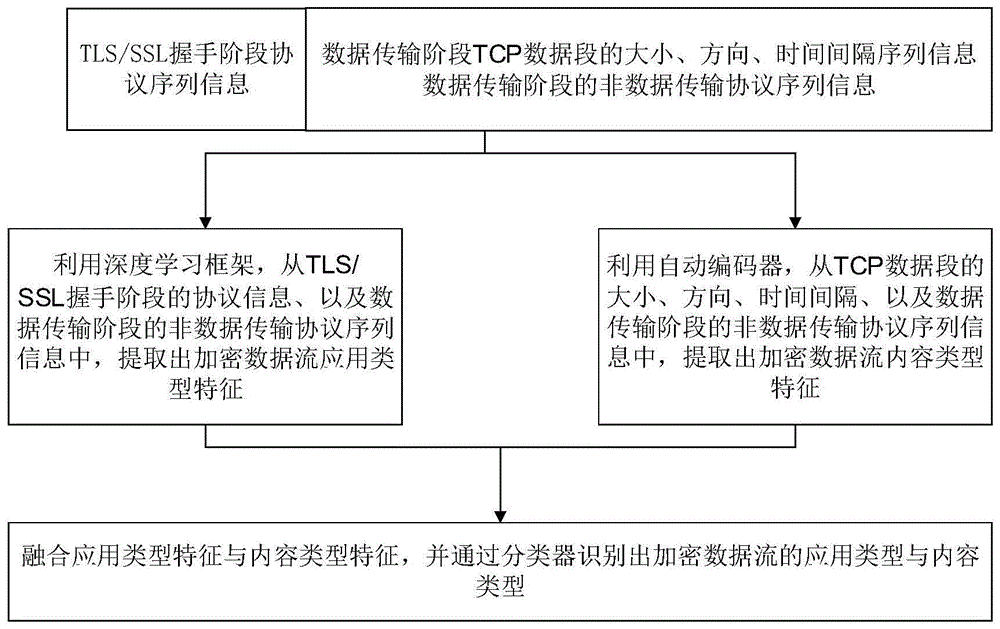 多阶段融合的加密流量分类方法与流程