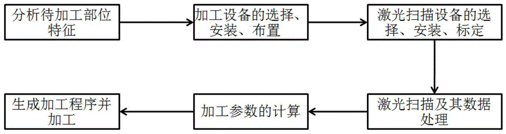 一种装配对接部位端面自动精加工工艺方法与流程