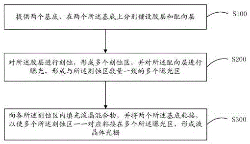 液晶体光栅的制作方法与流程