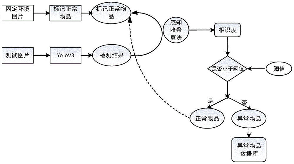 一种固定环境内异常物品实时检测方法与流程