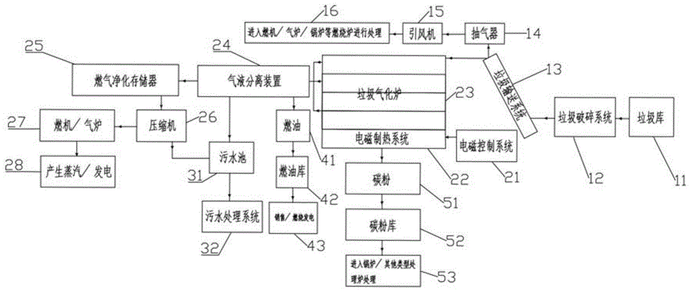 垃圾资源化处理系统的制作方法